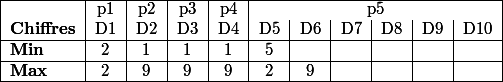 \begin{tabular}{|l|c|c|c|c|c|c|c|c|c|c|c|} \hline & p1 & p2 & p3 & p4 & \multicolumn{6}{c|}{p5} \\ \textbf{Chiffres} & D1 & D2 & D3 & D4 & D5 & D6 & D7 & D8 & D9 & D10 \\ \hline \textbf{Min} & 2 & 1 & 1 & 1 & 5 & & & & & \\ \hline \textbf{Max} & 2 & 9 & 9 & 9 & 2 & 9 & & & & \\ \hline \end{tabular}